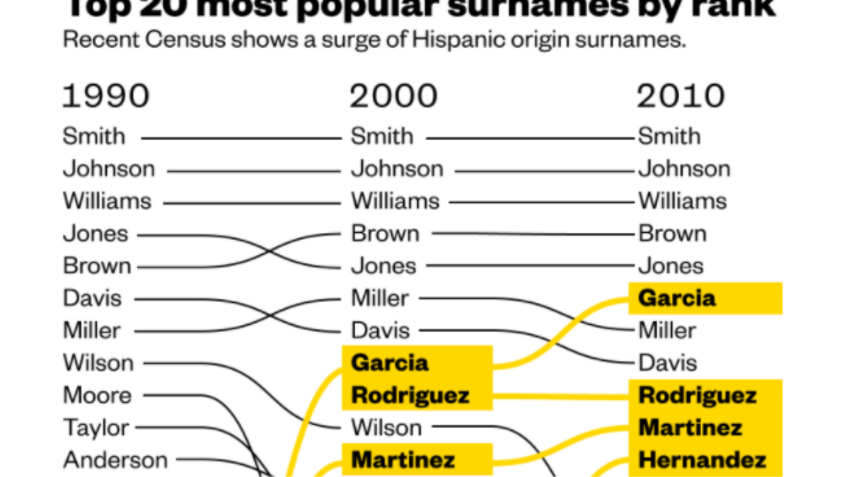 American names and surnames. Popular surnames. American last names. The most popular surnames.