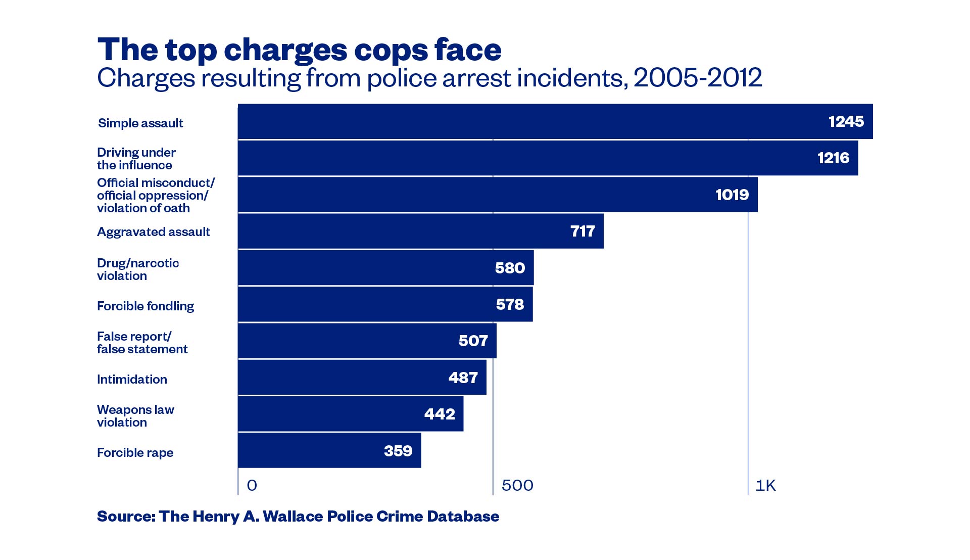 This is the first database that tracks America’s criminal cops VICE News